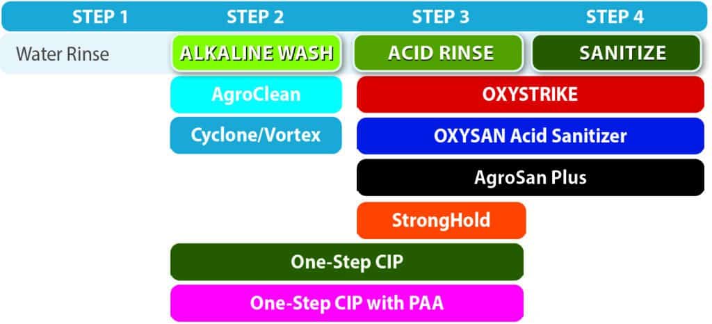 Clean in Place (CIP) Basics